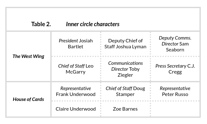 Table 2. Inner circle characters