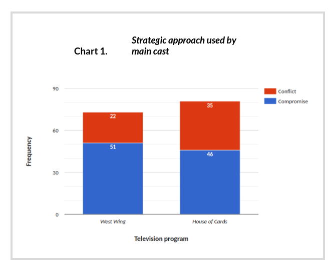 Chart 1. Strategic approaches used by main cast